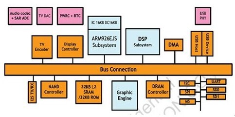大联大旗下品佳集团积极推广Generalplus SPMP8000系列行动多媒体解决方案